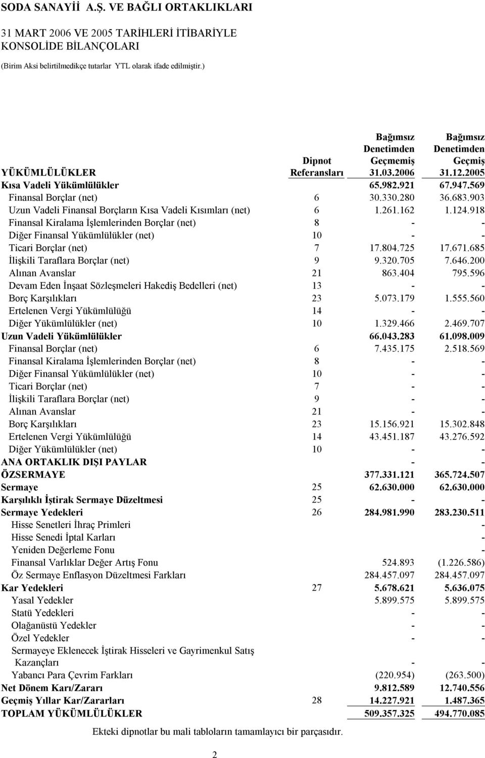 162 1.124.918 Finansal Kiralama İşlemlerinden Borçlar (net) 8 - - Diğer Finansal Yükümlülükler (net) 10 - - Ticari Borçlar (net) 7 17.804.725 17.671.685 İlişkili Taraflara Borçlar (net) 9 9.320.705 7.