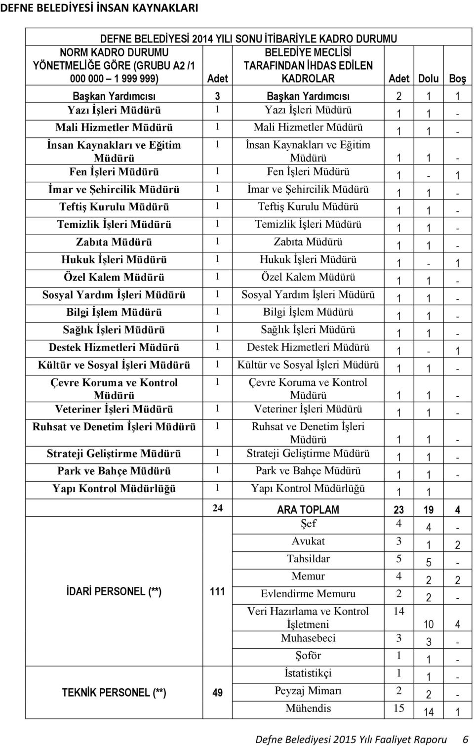 Müdürü 1 İnsan Kaynakları ve Eğitim Müdürü 1 1 - Fen İşleri Müdürü 1 Fen İşleri Müdürü 1-1 İmar ve Şehircilik Müdürü 1 İmar ve Şehircilik Müdürü 1 1 - Teftiş Kurulu Müdürü 1 Teftiş Kurulu Müdürü 1 1