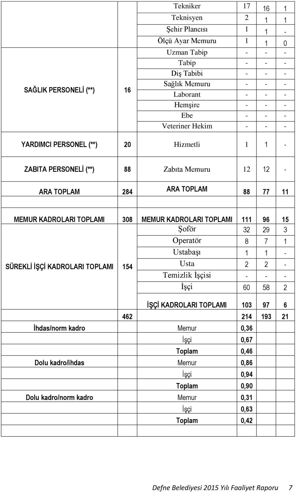 KADROLARI TOPLAMI 111 96 15 Şoför 32 29 3 Operatör 8 7 1 Ustabaşı 1 1 - SÜREKLĠ ĠġÇĠ KADROLARI TOPLAMI 154 Usta 2 2 - Temizlik İşçisi - - - İşçi 60 58 2 ĠġÇĠ KADROLARI TOPLAMI 103 97 6 462 214 193