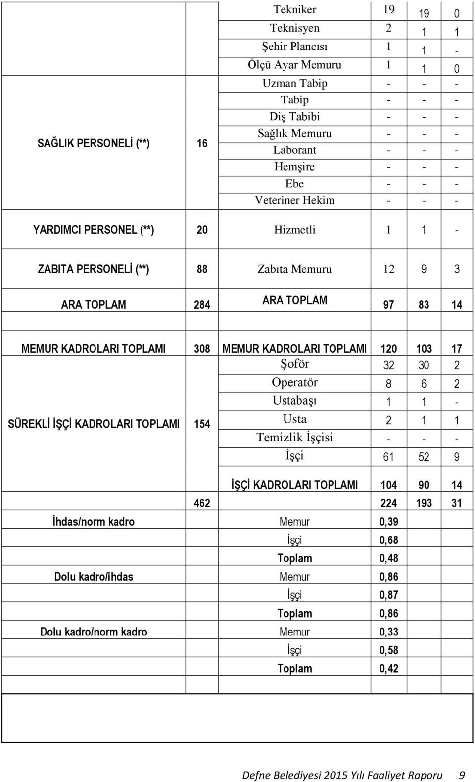 KADROLARI TOPLAMI 120 103 17 Şoför 32 30 2 Operatör 8 6 2 Ustabaşı 1 1 - SÜREKLĠ ĠġÇĠ KADROLARI TOPLAMI 154 Usta 2 1 1 Temizlik İşçisi - - - İşçi 61 52 9 ĠġÇĠ KADROLARI TOPLAMI 104 90 14 462 224