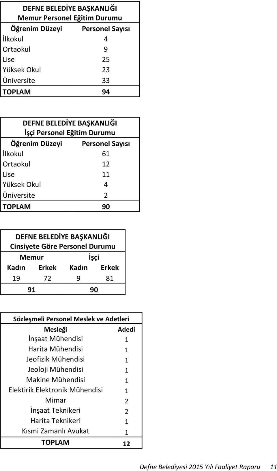 Durumu Memur İşçi Kadın Erkek Kadın Erkek 19 72 9 81 91 90 Sözleşmeli Personel Meslek ve Adetleri Mesleği Adedi İnşaat Mühendisi 1 Harita Mühendisi 1 Jeofizik Mühendisi 1 Jeoloji