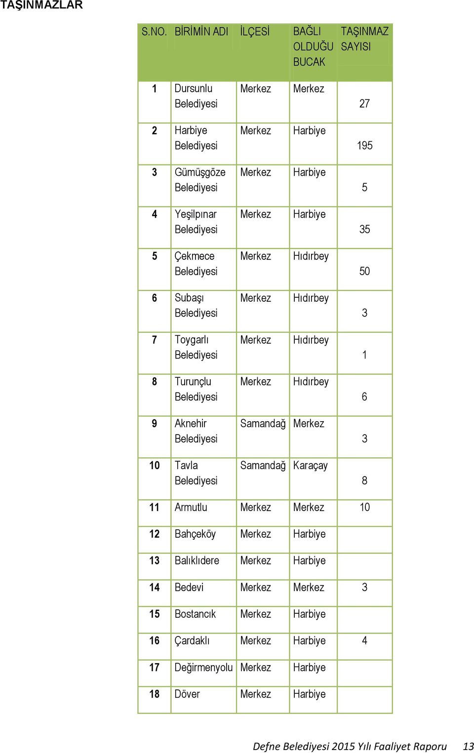 YeĢilpınar Belediyesi Merkez Harbiye 35 5 Çekmece Belediyesi Merkez Hıdırbey 50 6 SubaĢı Belediyesi Merkez Hıdırbey 3 7 Toygarlı Belediyesi Merkez Hıdırbey 1 8 Turunçlu Belediyesi