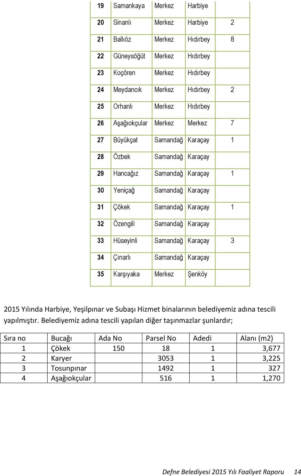 Karaçay 33 Hüseyinli Samandağ Karaçay 3 34 Çınarlı Samandağ Karaçay 35 KarĢıyaka Merkez ġenköy 2015 Yılında Harbiye, Yeşilpınar ve Subaşı Hizmet binalarının belediyemiz adına tescili yapılmıştır.