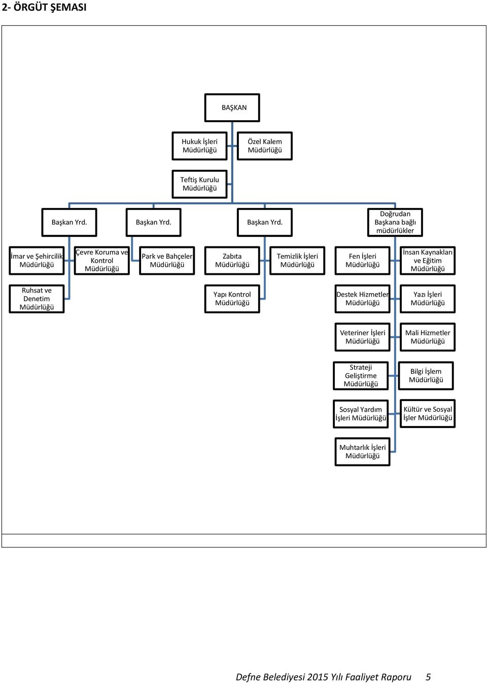 Doğrudan Başkana bağlı müdürlükler İmar ve Şehircilik Müdürlüğü Çevre Koruma ve Kontrol Müdürlüğü Park ve Bahçeler Müdürlüğü Zabıta Müdürlüğü Temizlik İşleri Müdürlüğü Fen