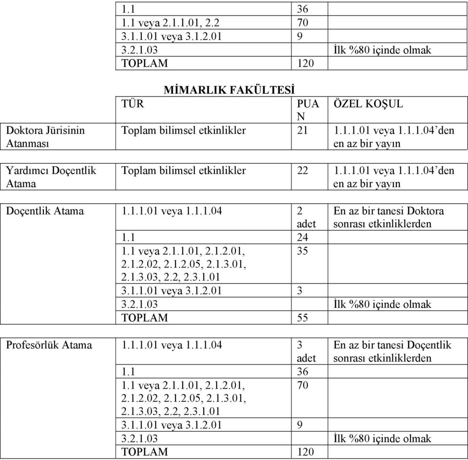 1.3.01, 2.1.3.03, 2.2, 2.3.1.01 En az bir tanesi Doktora sonrası etkinliklerden 3.1.1.01 veya 3.1.2.01 3 TOPLAM 55 Profesörlük Atama 1.1.1.01 veya 1.1.1.04 3 adet 1.1 36 1.1 veya 2.