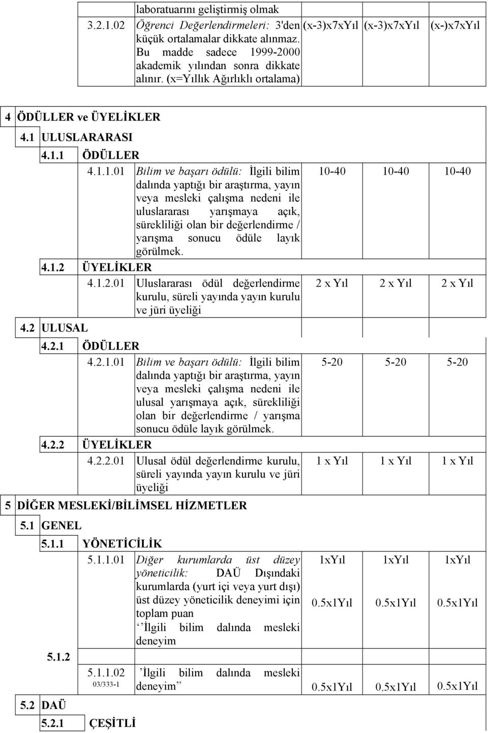 99-2000 akademik yılından sonra dikkate alınır. (x=yıllık Ağırlıklı ortalama) 4 ÖDÜLLER ve ÜYELİKLER 4.1 