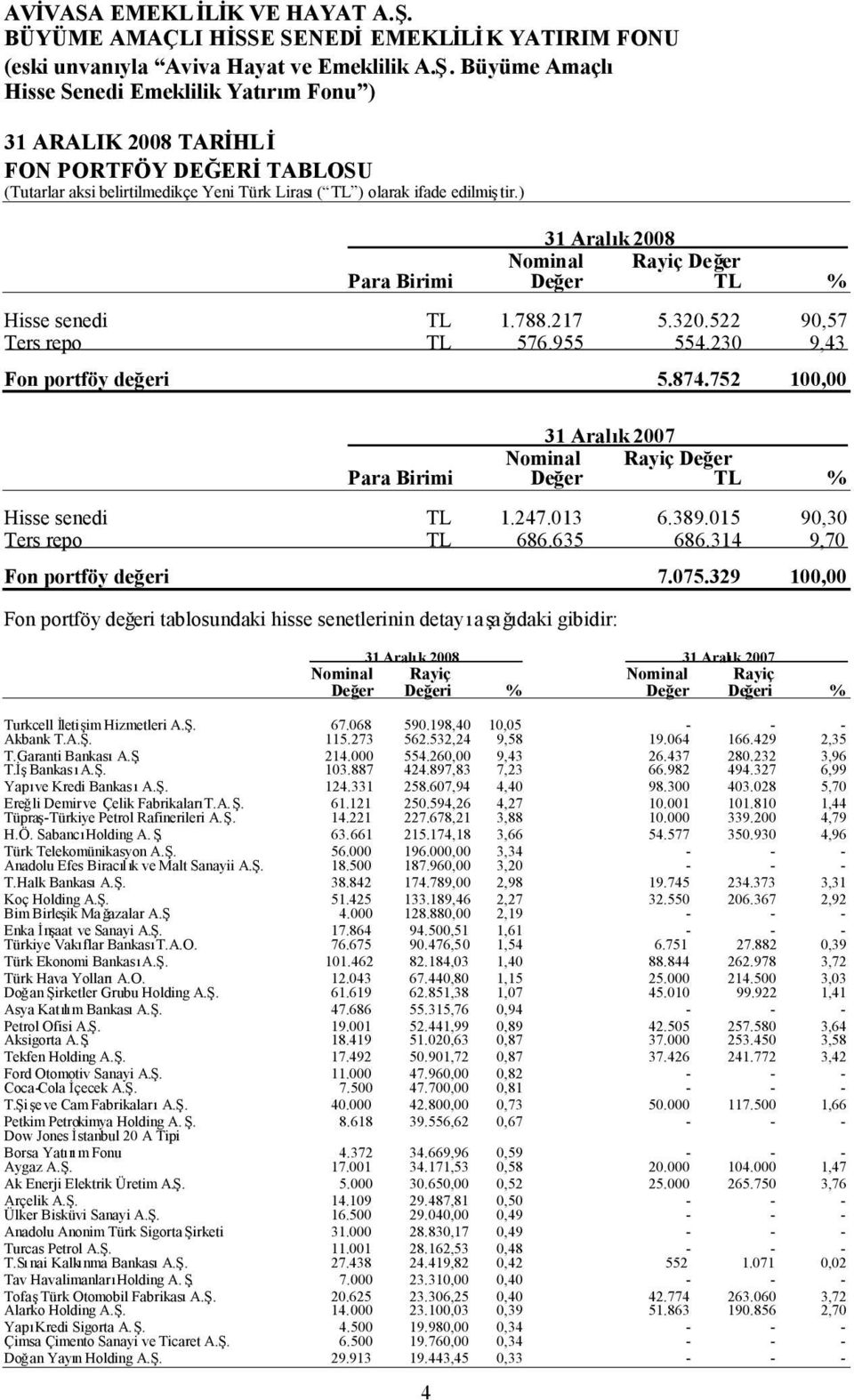 752 100,00 31 Aralık 2007 Nominal Rayiç Değer Para Birimi Değer TL % Hisse senedi TL 1.247.013 6.389.015 90,30 Ters repo TL 686.635 686.314 9,70 Fon portföy değeri 7.075.