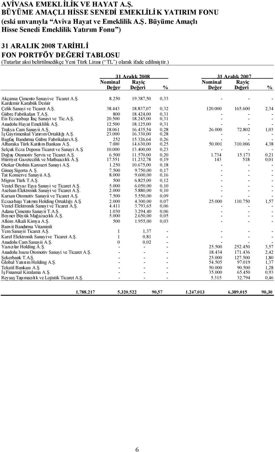 387,50 0,33 - - - Kardemir Karabük Demir Çelik Sanayi ve Ticaret A.Ş. 38.443 18.837,07 0,32 120.000 165.600 2,34 Gübre FabrikalarıT.A.Ş. 800 18.424,00 0,31 - - - Eis Eczacıbaşıİlaç Sanayi ve Tic.A.Ş. 20.