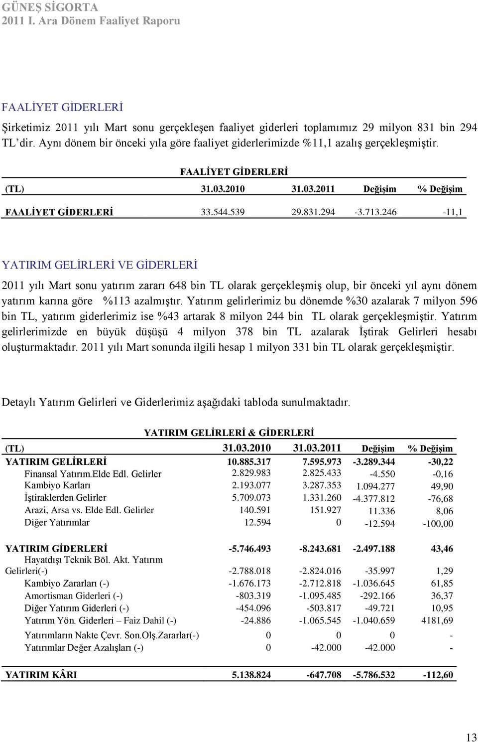 246-11,1 YATIRIM GELĠRLERĠ VE GĠDERLERĠ 2011 yılı Mart sonu yatırım zararı 648 bin TL olarak gerçekleģmiģ olup, bir önceki yıl aynı dönem yatırım karına göre %113 azalmıģtır.