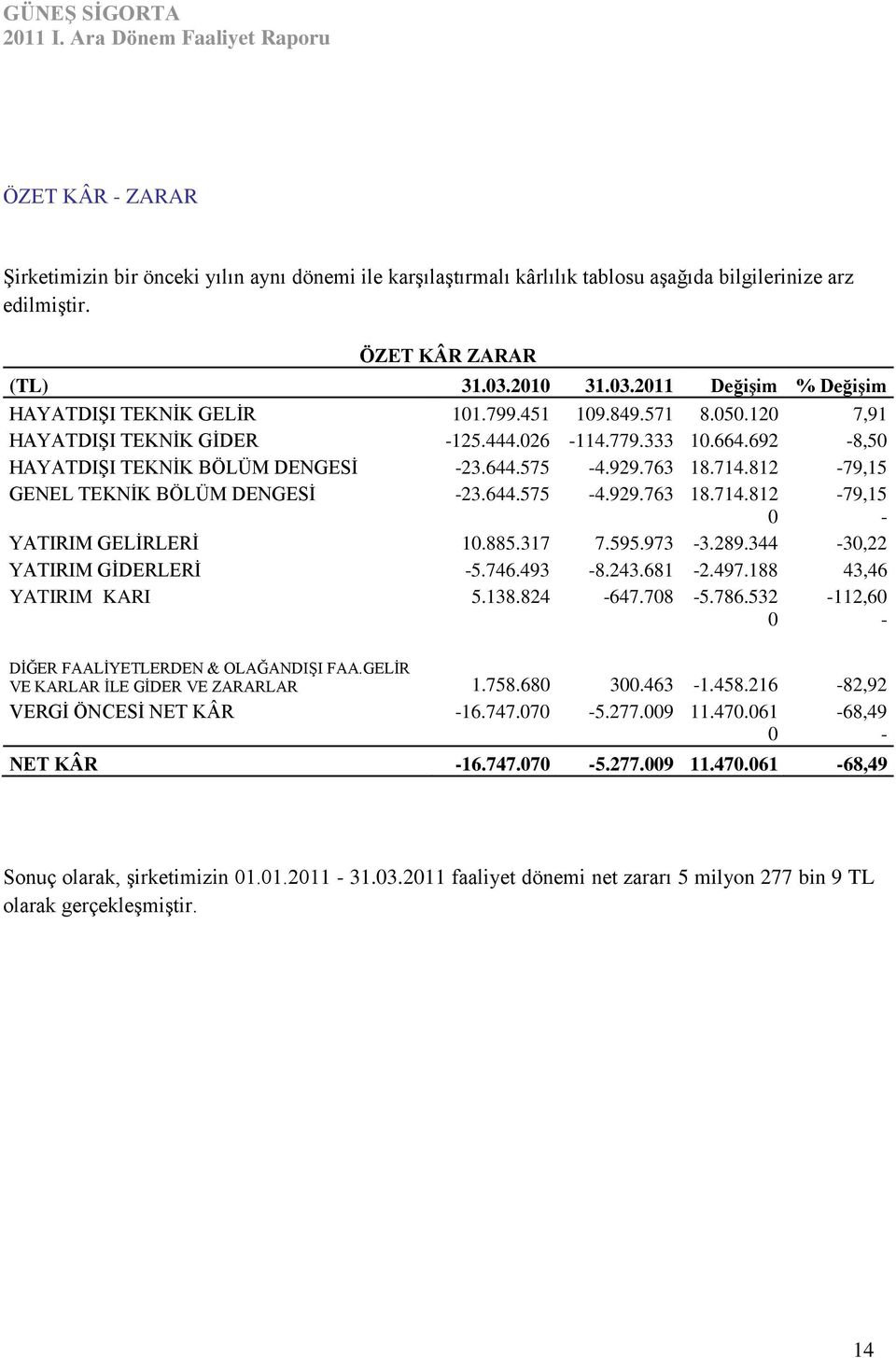 575-4.929.763 18.714.812-79,15 GENEL TEKNĠK BÖLÜM DENGESĠ -23.644.575-4.929.763 18.714.812-79,15 0 - YATIRIM GELĠRLERĠ 10.885.317 7.595.973-3.289.344-30,22 YATIRIM GĠDERLERĠ -5.746.493-8.243.681-2.