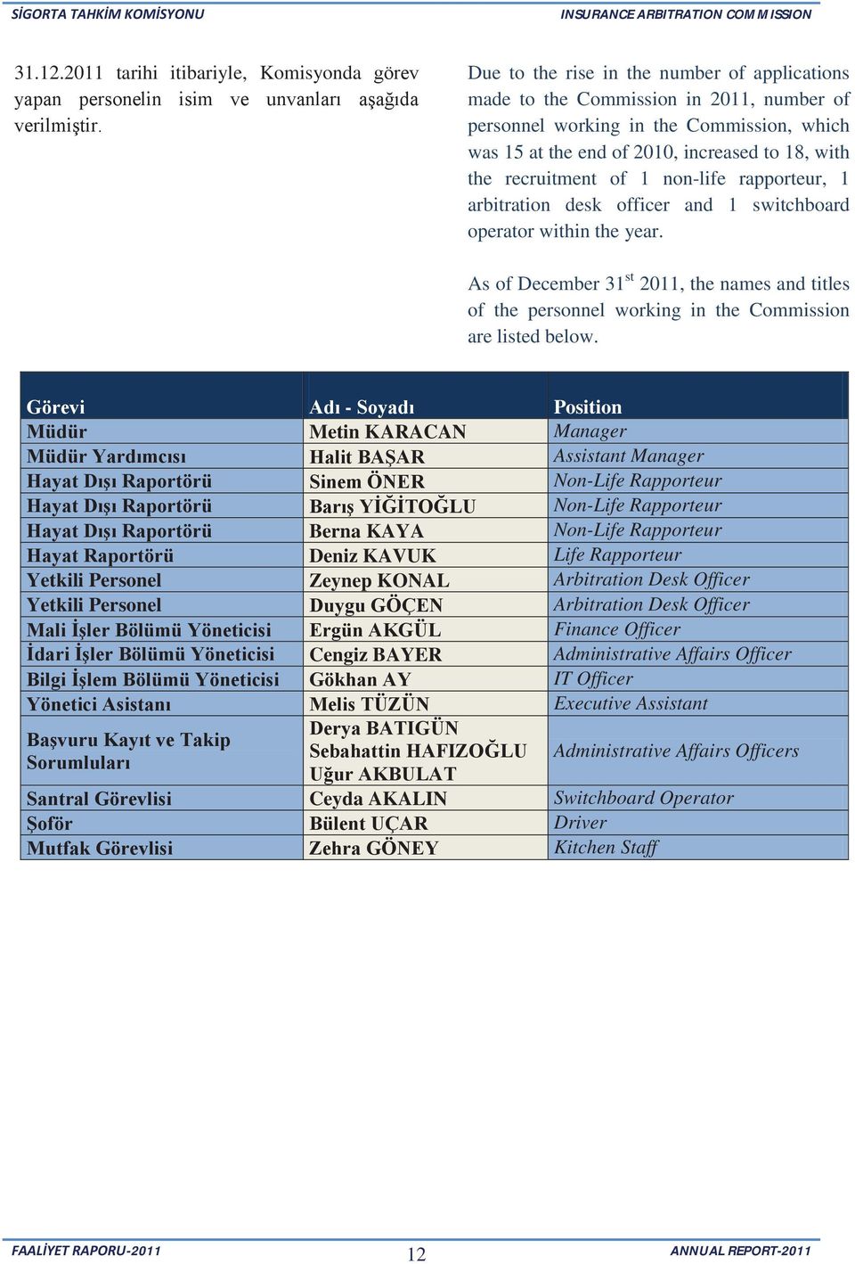 1 non-life rapporteur, 1 arbitration desk officer and 1 switchboard operator within the year.