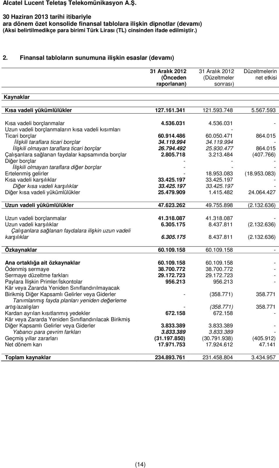 015 İlişkili taraflara ticari borçlar 34.119.994 34.119.994 - İlişkili olmayan taraflara ticari borçlar 26.794.492 25.930.477 864.015 Çalışanlara sağlanan faydalar kapsamında borçlar 2.805.718 3.213.