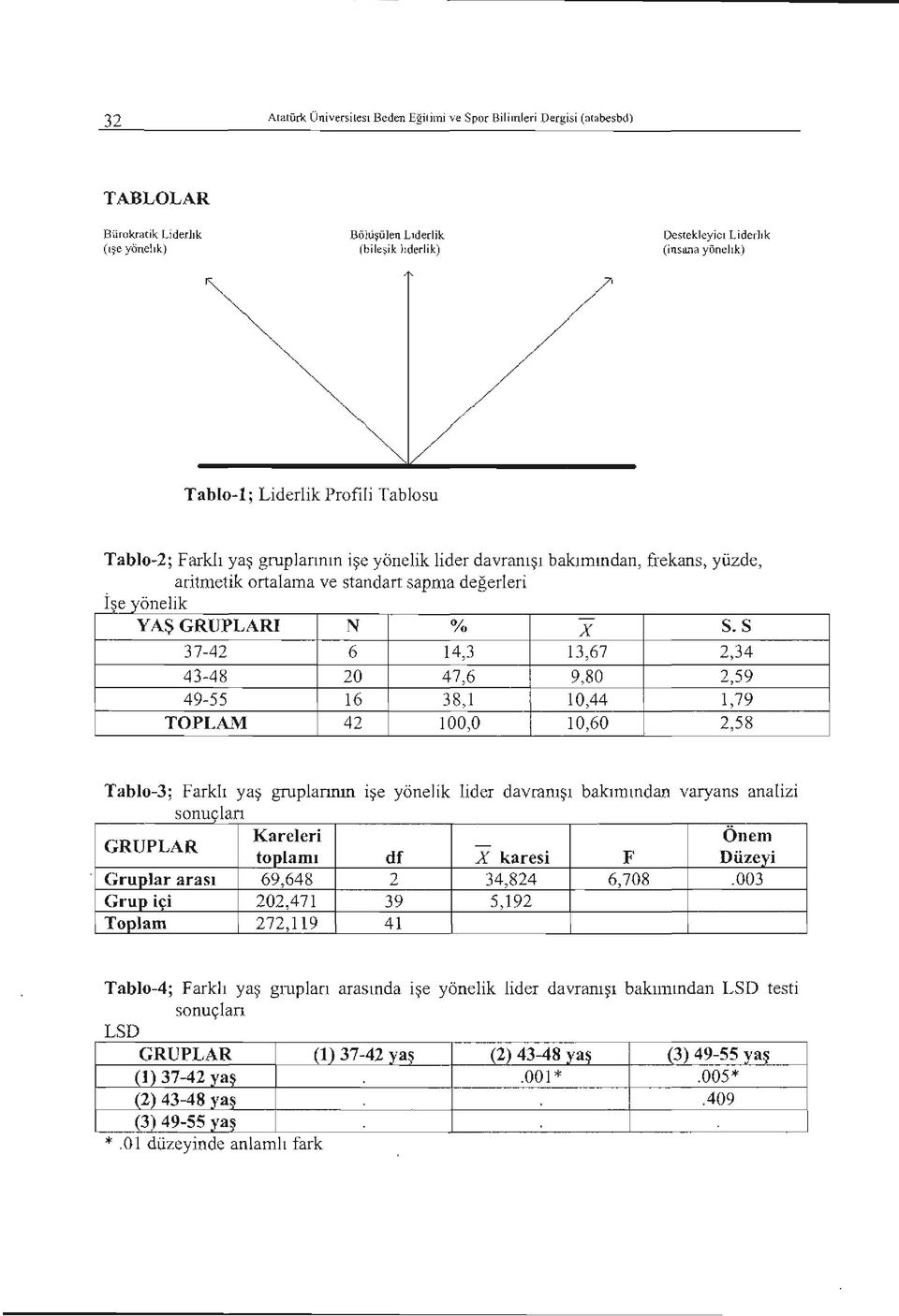 Tablo-2; Farklı yaş gruplarının işe yönelik lider davranışı bakımından, frekans, yüzde, aritmetik ortalama ve standart sapma değerleri İ e önelik YAŞ GRUPLARI N X S.