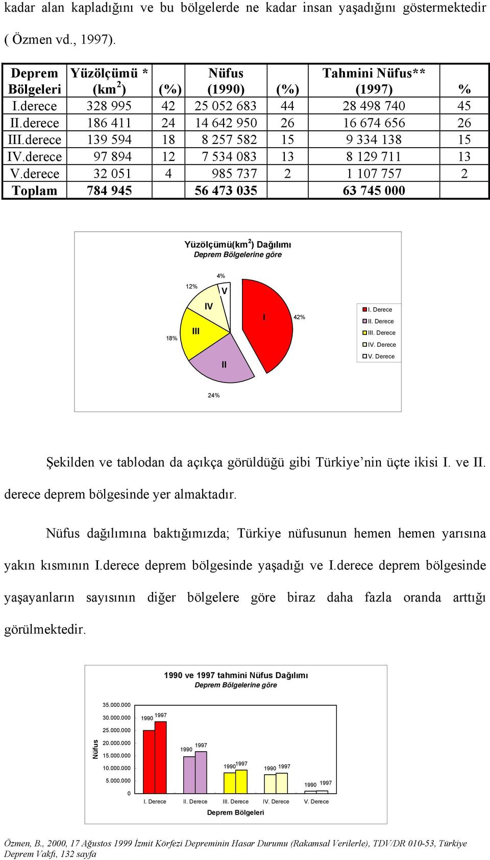 derece 32 051 4 985 737 2 1 107 757 2 Toplam 784 945 56 473 035 63 745 000 Yüzölçümü(km 2 ) Dağılımı Deprem Bölgelerine göre 4% 12% V 18% III IV I 42% I. Derece II. Derece III. Derece IV. Derece II V.