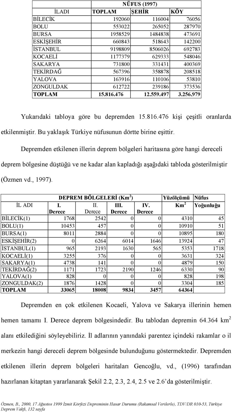 979 Yukarıdaki tabloya göre bu depremden 15.816.476 kişi çeşitli oranlarda etkilenmiştir. Bu yaklaşık Türkiye nüfusunun dörtte birine eşittir.