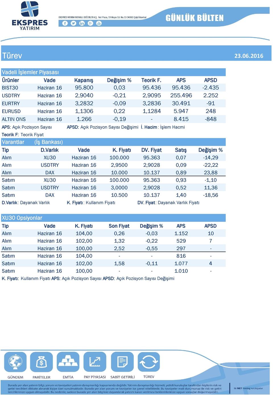 Varlık : Dayanak Varlık K. Fiyatı 100.000 2,9500 10.000 100.000 3,0000 10.500 K. Fiyatı : Kullanım Fiyatı DV. Fiyat 2,9028 10.137 2,9028 10.