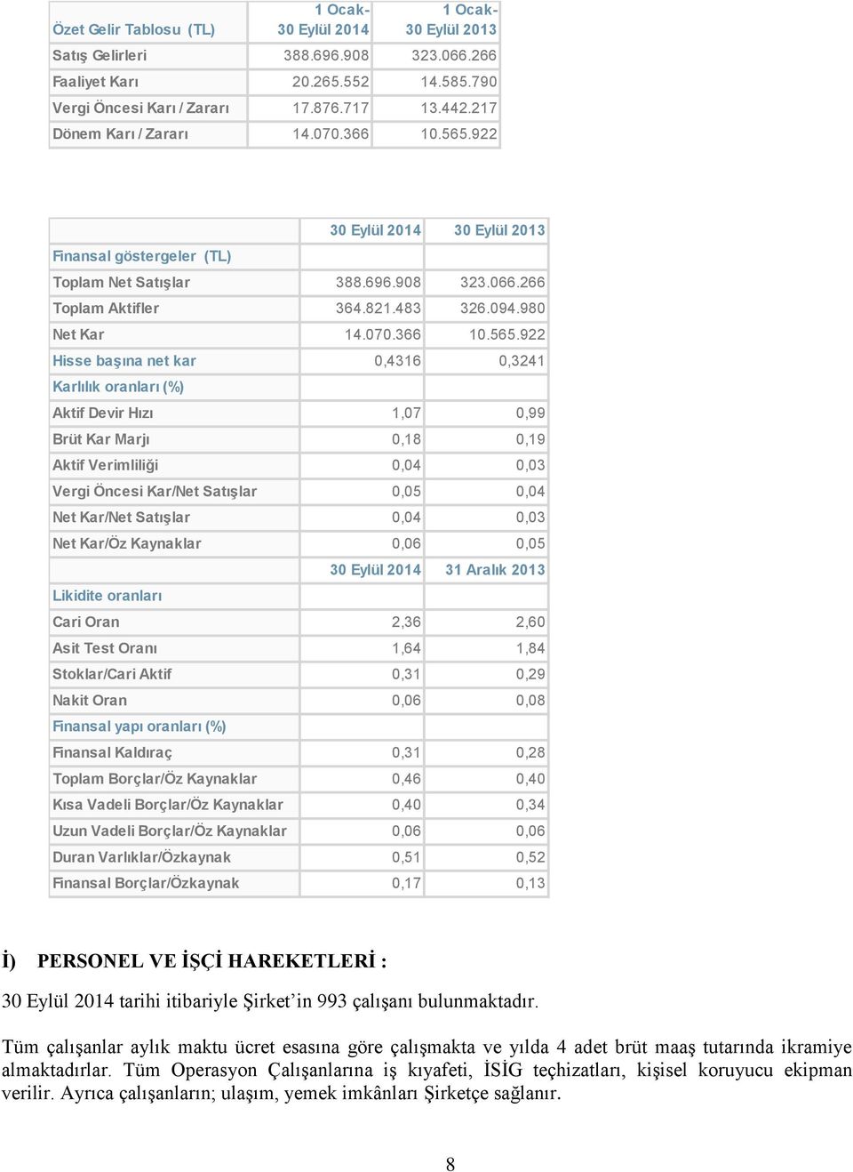 922 30 Eylül 2014 30 Eylül 2013 Finansal göstergeler (TL) Toplam Net Satışlar 388.696.908 323.066.266 Toplam Aktifler 364.821.483 326.094.980 Net Kar 14.070.366 10.565.