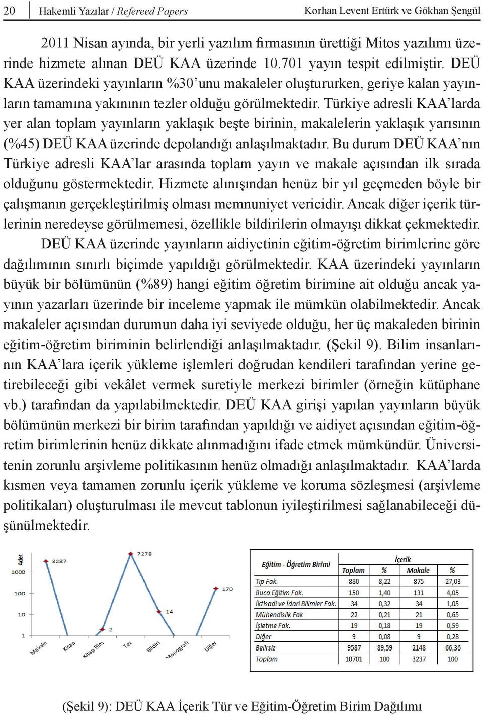 Türkiye adresli KAA larda yer alan toplam yayınların yaklaşık beşte birinin, makalelerin yaklaşık yarısının (%45) DEÜ KAA üzerinde depolandığı anlaşılmaktadır.