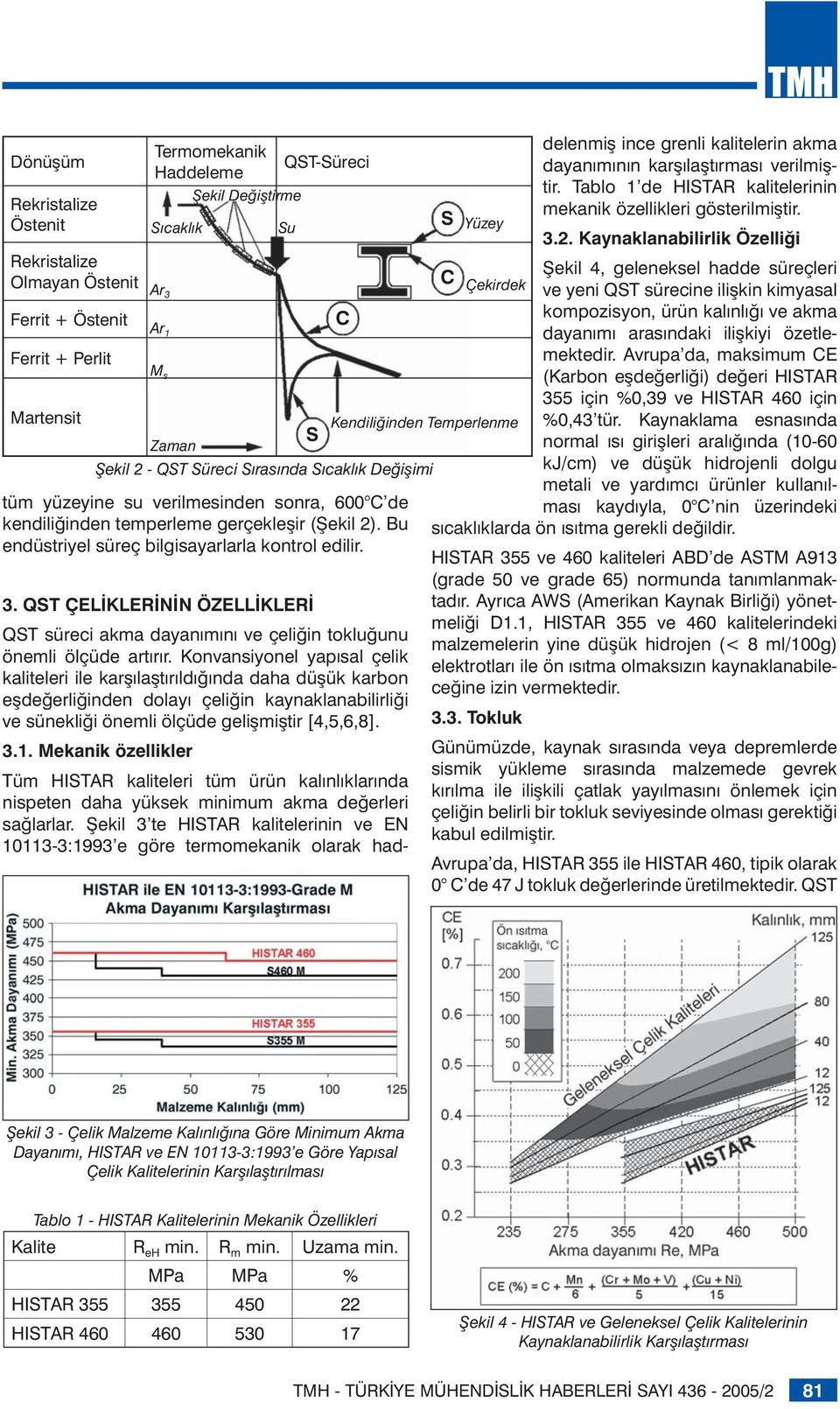 Bu endüstriyel süreç bilgisayarlarla kontrol edilir. Su C TMH 3. QST ÇELİKLERİNİN ÖZELLİKLERİ QST süreci akma dayanımını ve çeliğin tokluğunu önemli ölçüde artırır.