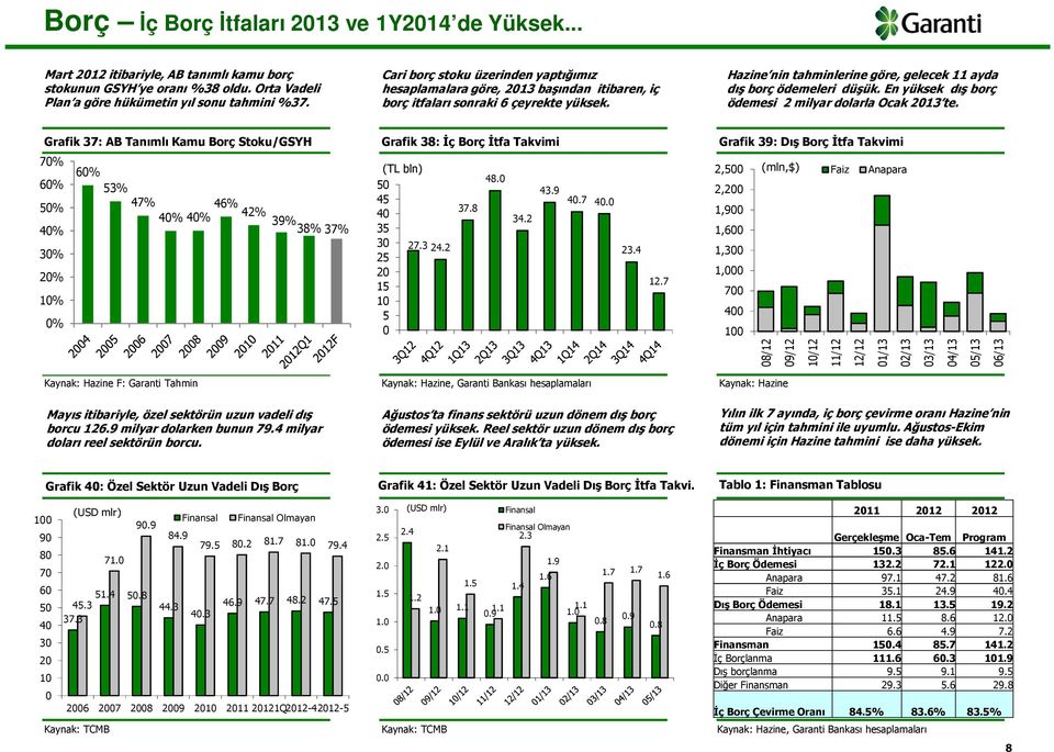 En yüksek dış borç ödemesi 2 milyar dolarla Ocak 2013 te. Grafik 37: AB Tanımlı Kamu Borç Stoku/GSYH 7 6 5 4 3 6 53% 47% 46% 4 4 42% 39% 38% 37% Grafik 38: İç Borç İtfa Takvimi (TL bln) 48.0 50 43.