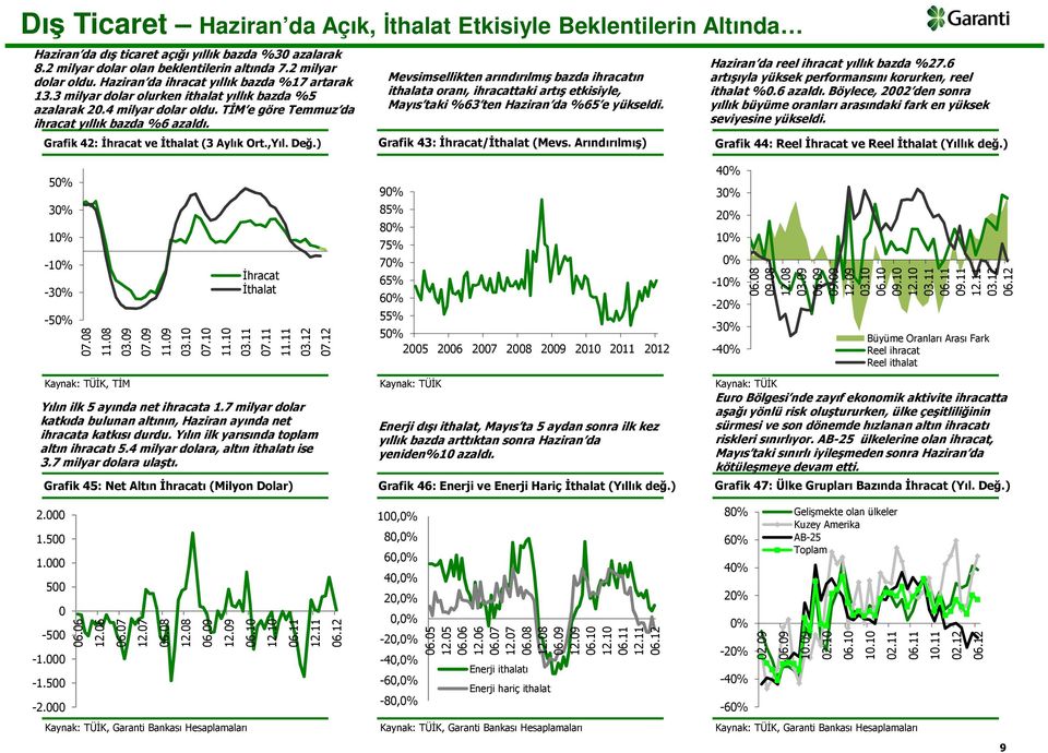 Grafik 42: İhracat ve İthalat (3 Aylık Ort.,Yıl. Değ.) Mevsimsellikten arındırılmış bazda ihracatın ithalata oranı, ihracattaki artış etkisiyle, Mayıs taki %63 ten Haziran da %65 e yükseldi.