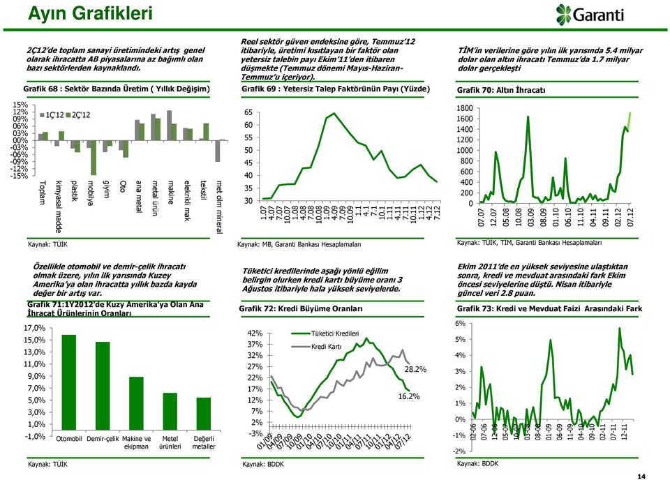 (Temmuz dönemi Mayıs-Haziran- Temmuz u içeriyor). Grafik 69 : Yetersiz Talep Faktörünün Payı (Yüzde) TİM in verilerine göre yılın ilk yarısında 5.4 milyar dolar olan altın ihracatı Temmuz da 1.