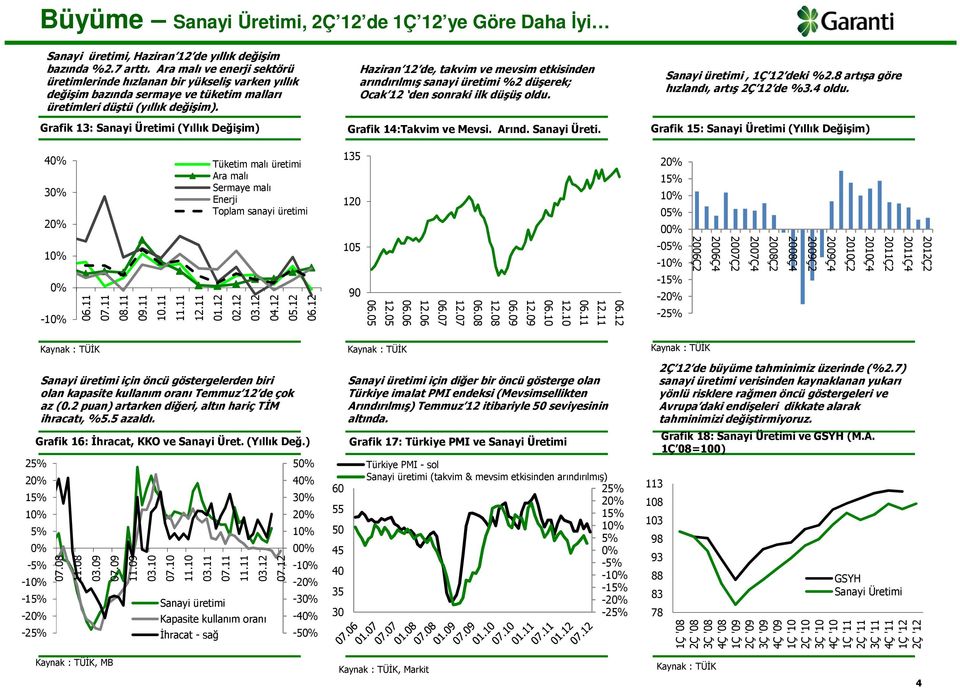 Grafik 13: Sanayi Üretimi (Yıllık Değişim) Haziran 12 de, takvim ve mevsim etkisinden arındırılmış sanayi üretimi %2 düşerek; Ocak 12 den sonraki ilk düşüş oldu. Grafik 14:Takvim ve Mevsi. Arınd.