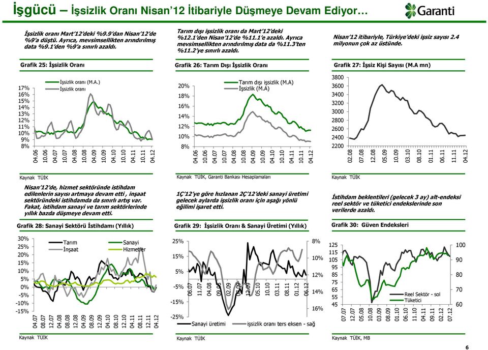 Grafik 26: Tarım Dışı İşsizlik Oranı Nisan 12 itibariyle, Türkiye deki işsiz sayısı 2.4 milyonun çok az üstünde. Grafik 27: İşsiz Kişi Sayısı (M.A 