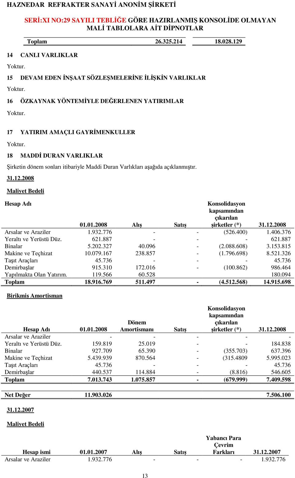 01.2008 Alış Satış kapsamından çıkarılan şirketler (*) Arsalar ve Araziler 1.932.776 - - (526.400) 1.406.376 Yeraltı ve Yerüstü Düz. 621.887 - - - 621.887 Binalar 5.202.327 40.096 - (2.088.608) 3.153.