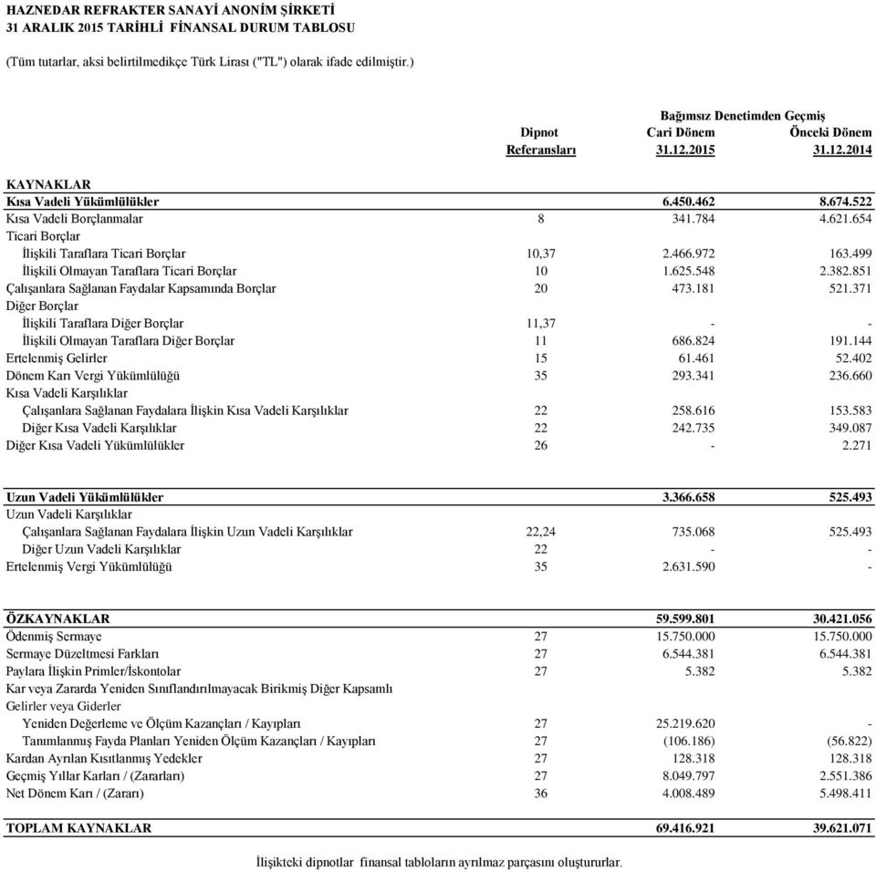654 Ticari Borçlar İlişkili Taraflara Ticari Borçlar 10,37 2.466.972 163.499 İlişkili Olmayan Taraflara Ticari Borçlar 10 1.625.548 2.382.851 Çalışanlara Sağlanan Faydalar Kapsamında Borçlar 20 473.