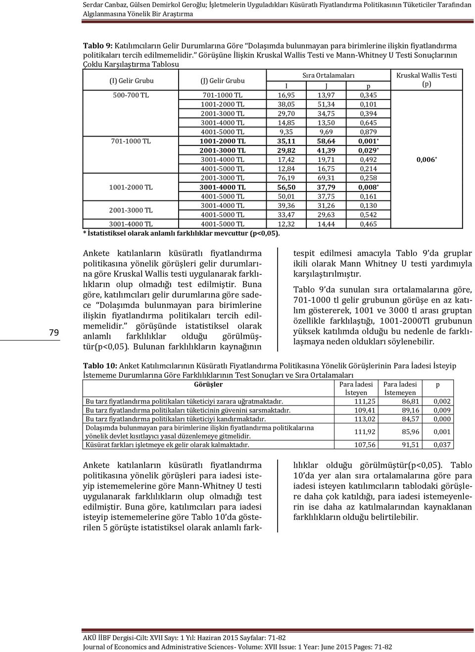 1001-2000 TL 38,05 51,34 0,101 2001-3000 TL 29,70 34,75 0,394 3001-4000 TL 14,85 13,50 0,645 4001-5000 TL 9,35 9,69 0,879 701-1000 TL 1001-2000 TL 35,11 58,64 0,001 * 2001-3000 TL 29,82 41,39 0,029 *