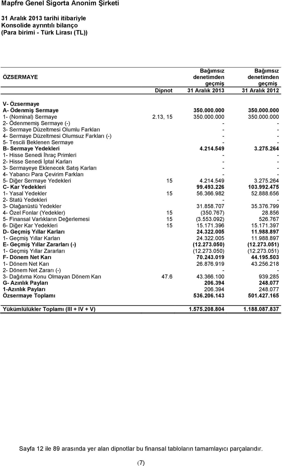 214.549 3.275.264 1- Hisse Senedi İhraç Primleri - - 2- Hisse Senedi İptal Karları - - 3- Sermayeye Eklenecek Satış Karları - - 4- Yabancı Para Çevirim Farkları - - 5- Diğer Sermaye Yedekleri 15 4.