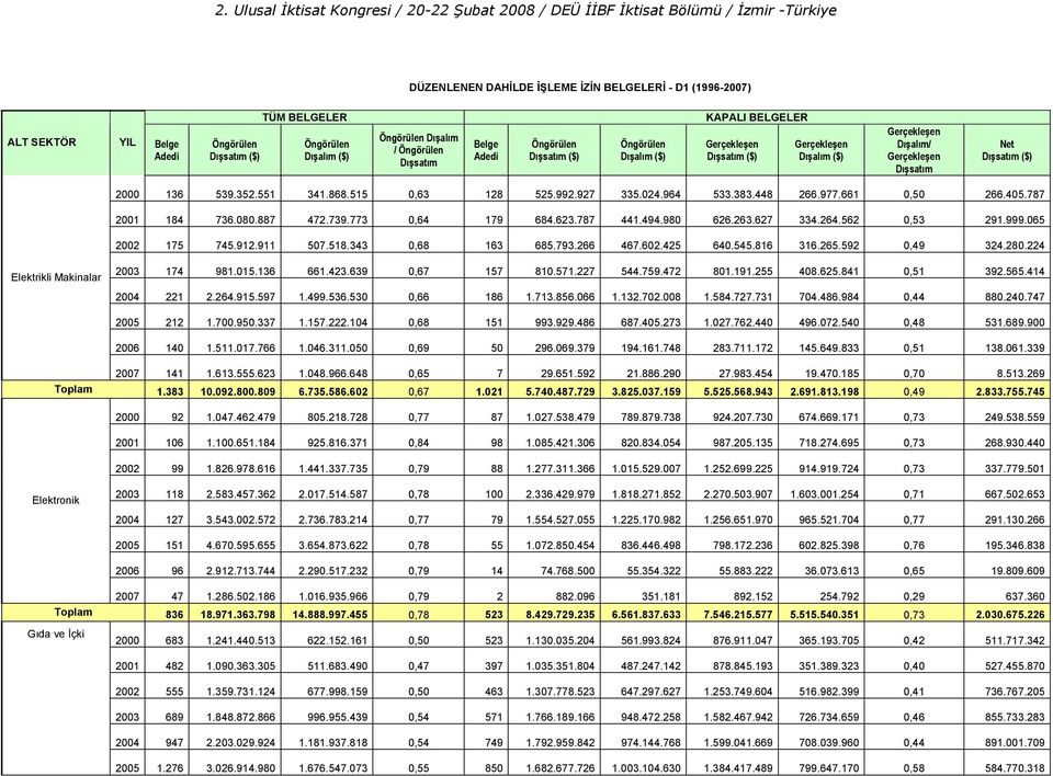 602.425 640.545.816 316.265.592 0,49 324.280.224 Elektrikli Makinalar 2003 174 981.015.136 661.423.639 0,67 157 810.571.227 544.759.472 801.191.255 408.625.841 0,51 392.565.414 2004 221 2.264.915.