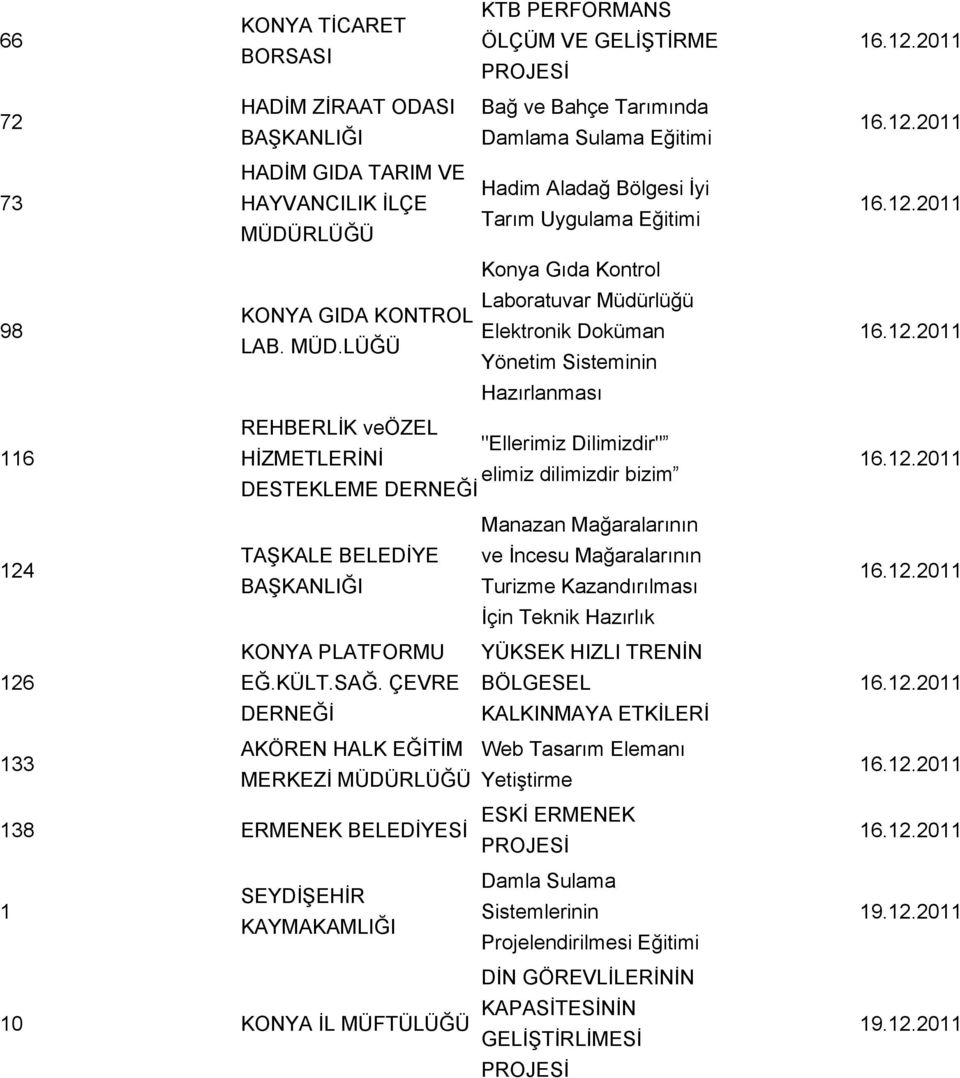 LÜĞÜ Yönetim Sisteminin Hazırlanması 116 REHBERLİK veözel "Ellerimiz Dilimizdir" HİZMETLERİNİ elimiz dilimizdir bizim DESTEKLEME DERNEĞİ Manazan Mağaralarının 124 TAŞKALE BELEDİYE ve İncesu