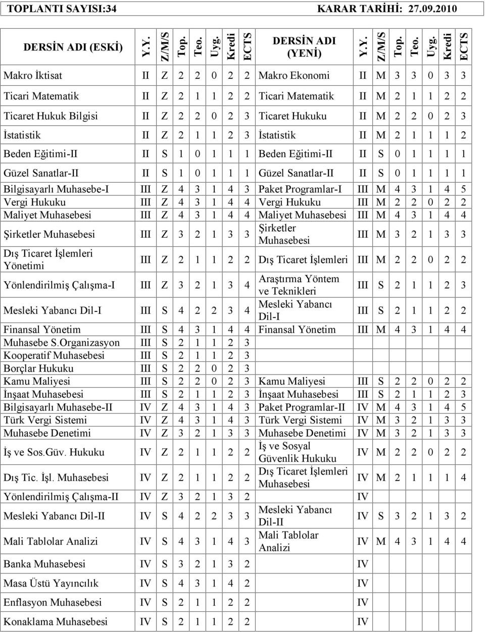 Muhasebe-I III Z 4 3 1 4 3 Paket Programlar-I III M 4 3 1 4 5 Vergi Hukuku III Z 4 3 1 4 4 Vergi Hukuku III M 2 2 0 2 2 Maliyet Muhasebesi III Z 4 3 1 4 4 Maliyet Muhasebesi III M 4 3 1 4 4 Şirketler