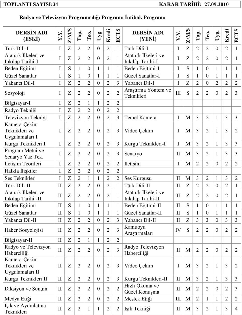 Radyo Tekniği I Z 2 2 0 2 2 Televizyon Tekniği I Z 2 2 0 2 3 Temel Kamera I M 3 2 1 3 3 Kamera-Çekim Teknikleri ve I Z 2 2 0 2 3 Video Çekim I M 3 2 1 3 2 Uygulamaları I Kurgu Teknikleri I I Z 2 2 0