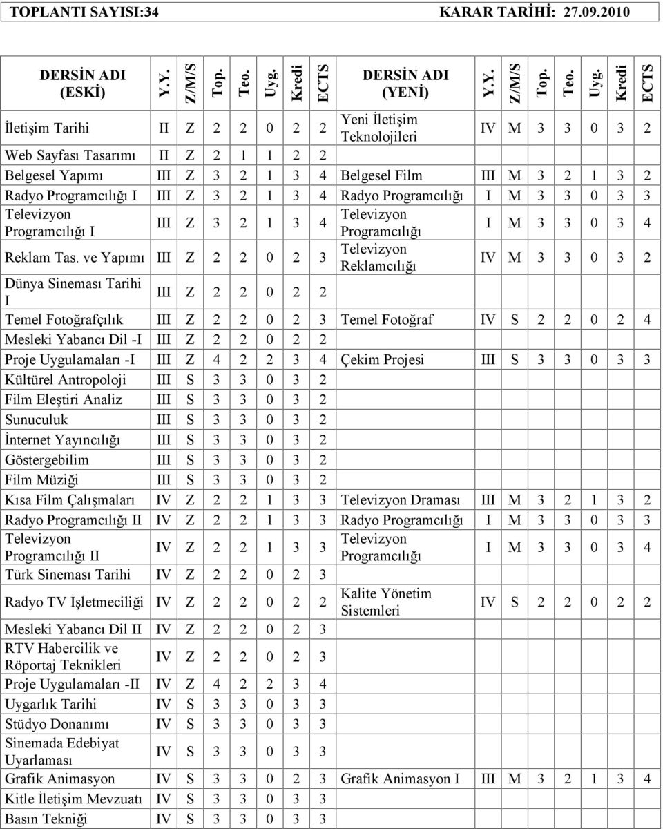 ve Yapımı III Z 2 2 0 2 3 Televizyon I M 3 3 0 3 4 Reklamcılığı IV M 3 3 0 3 2 Dünya Sineması Tarihi I III Z 2 2 0 2 2 Temel Fotoğrafçılık III Z 2 2 0 2 3 Temel Fotoğraf IV S 2 2 0 2 4 Mesleki