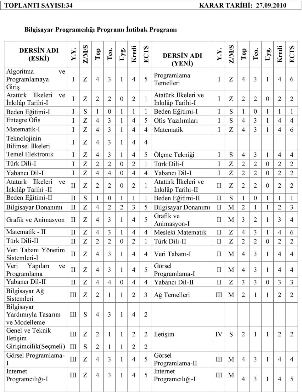 İlkeleri Temel Elektronik I Z 4 3 1 4 5 Ölçme Tekniği I S 4 3 1 4 4 Türk Dili-I Türk Dili-I I Z 2 2 0 2 2 Yabancı Dil-I I Z 4 4 0 4 4 Yabancı Dil-I I Z 2 2 0 2 2 I İnkılâp Tarihi -II İnkılâp