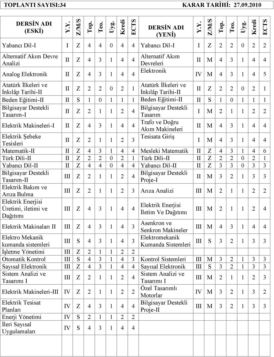Elektrik Makineleri-I II Z 4 3 1 4 4 Trafo ve Doğru Akım Makineleri II M 4 3 1 4 4 Elektrik Şebeke II Z 2 1 1 2 3 Tesisata Giriş Tesisleri I M 4 3 1 4 4 Matematik-II II Z 4 3 1 4 4 Mesleki Matematik