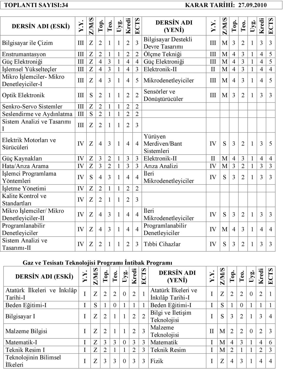1 1 2 2 Seslendirme ve Aydınlatma III S 2 1 1 2 2 Sistem Analizi ve Tasarımı I III Z 2 1 1 2 3 Elektrik Motorları ve Sürücüleri III Z 4 3 1 4 5 Mikrodenetleyiciler III M 4 3 1 4 5 IV Z 4 3 1 4 4