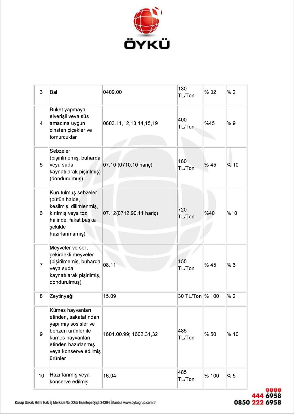 10 hariç) 160 % 45 % 10 6 Kurutulmuş sebzeler (bütün halde, kesilmiş, dilimlenmiş, kırılmış veya toz halinde, fakat başka şekilde hazırlanmamış) 07.12(0712.90.