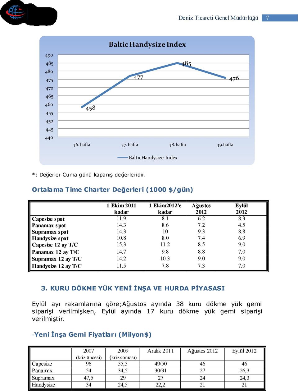 8 8.0 7.4 6.9 Capesize 12 ay T/C 15.3 11.2 8.5 9.0 Panamax 12 ay T/C 14.7 9.8 8.8 7.0 Supramax 12 ay T/C 14.2 10.3 9.0 9.0 Handysize 12 ay T/C 11.5 7.8 7.3 7.0 3.