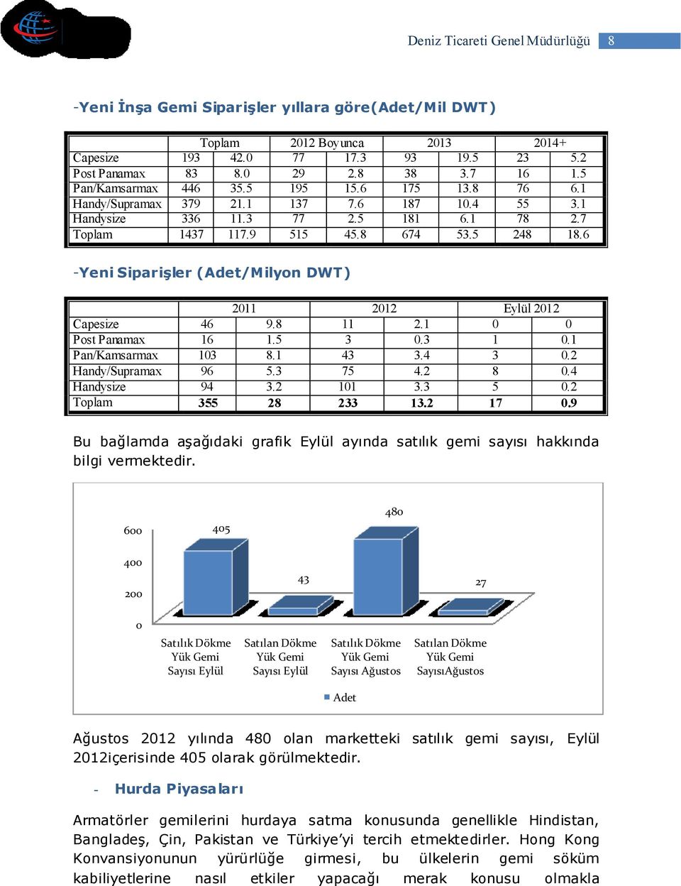 6 -Yeni Siparişler (Adet/Milyon DWT) 2011 2012 Eylül 2012 Capesize 46 9.8 11 2.1 0 0 Post Panamax 16 1.5 3 0.3 1 0.1 Pan/Kamsarmax 103 8.1 43 3.4 3 0.2 Handy/Supramax 96 5.3 75 4.2 8 0.