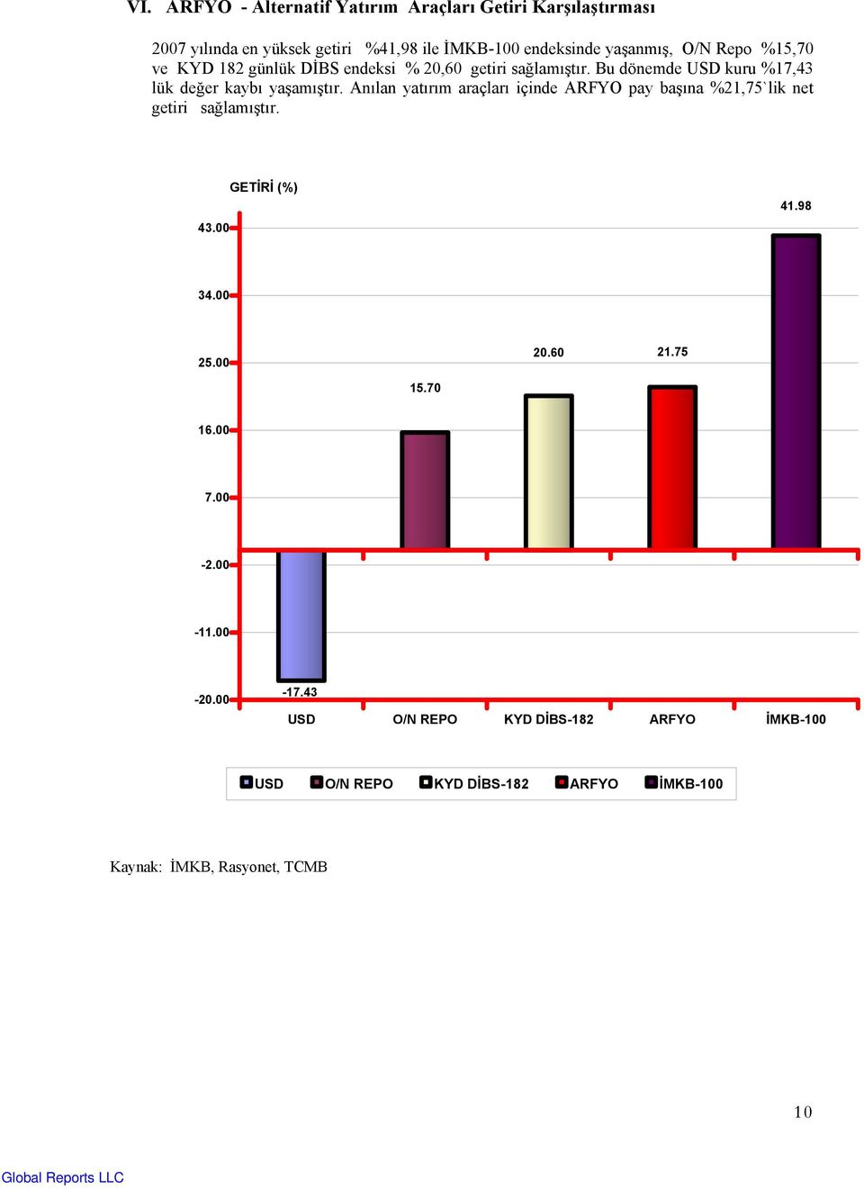 Anılan yatırım araçları içinde ARFYO pay başına %21,75`lik net getiri sağlamıştır. 43.00 GETİRİ (%) 41.98 34.00 25.00 20.60 21.75 15.