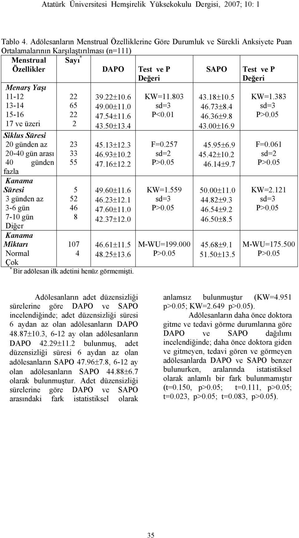 Süresi 20 günden az 20-40 gün arası 40 günden fazla Kanama Süresi 3 günden az 3-6 gün 7-10 gün Diğer Kanama Miktarı Normal Çok DAPO Test ve P Değeri 22 65 22 2 23 33 55 5 52 46 8 107 4 39.22±10.6 49.