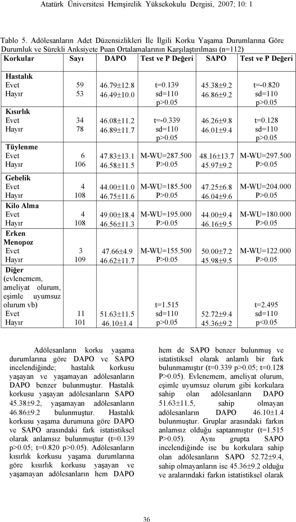 ve P Değeri Hastalık Kısırlık Tüylenme 59 53 34 78 6 106 46.79±12.8 46.49±10.0 46.08±11.2 46.89±11.7 47.83±13.1 46.58±11.5 t=0.139 p>0.05 t=-0.339 p>0.05 M-WU=287.500 45.38±9.2 46.86±9.2 46.26±9.8 46.01±9.