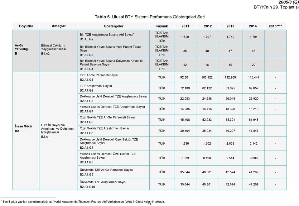 794-35 40 47 46 - Bin Bilimsel Yayın Başına Üniversite Kaynaklı Patent Başvuru Sayısı B1.A3.G4 TÜBİTAK ULAKBİM TPE 12 16 19 22 - TZE Ar-Ge Personeli Sayısı B2.A1.G1 TÜİK 92.801 105.122 112.969 115.