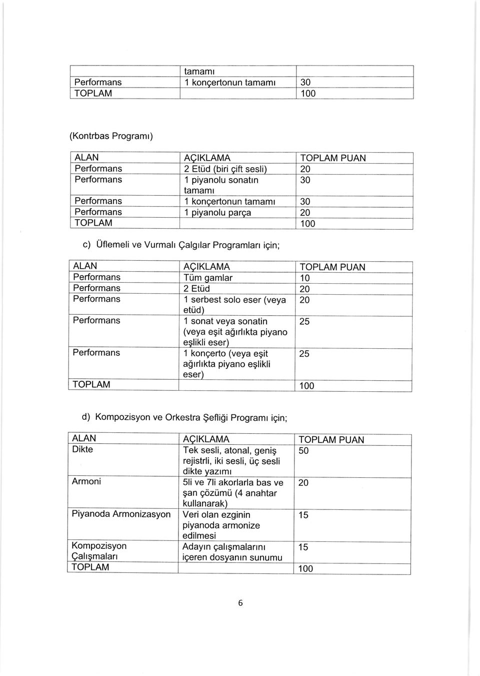 (veya egit 25 asrrlrkta piyano eglikli eser) d) Kompozisyon ve Orkestra gefligi Programr igin; Dikte Tek sesli, atonal, genig 50 rejistrli, iki sesli, tig sesli dikte yazrmr Armoni Sli ve