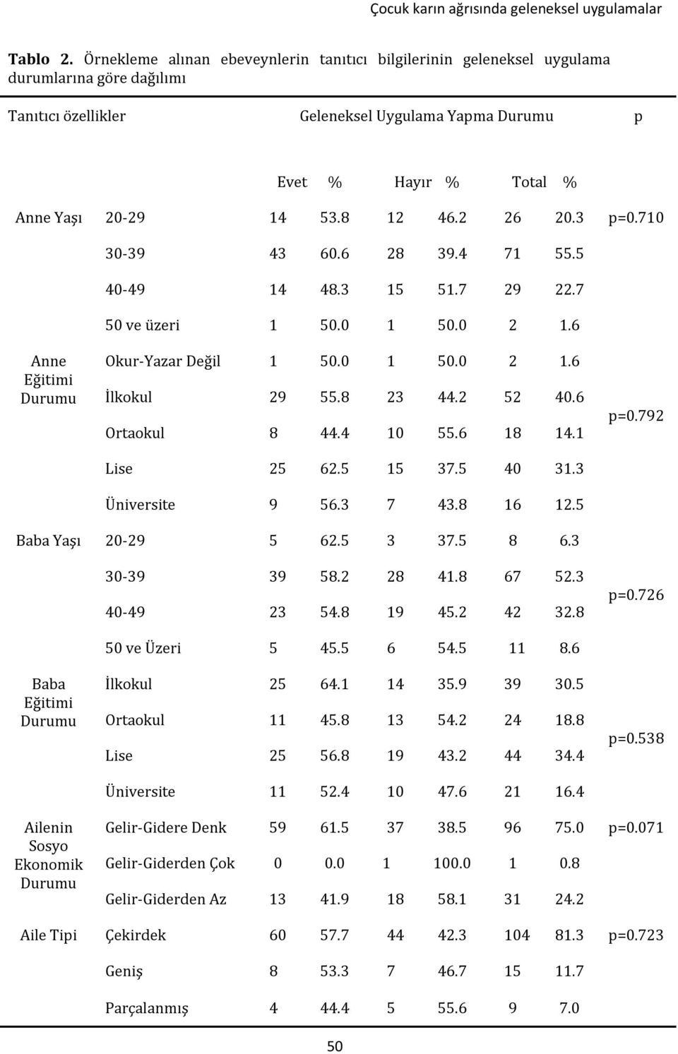 8 12 46.2 26 20.3 p=0.710 30-39 43 60.6 28 39.4 71 55.5 40-49 14 48.3 15 51.7 29 22.7 50 ve üzeri 1 50.0 1 50.0 2 1.6 Anne Eğitimi Durumu Okur-Yazar Değil 1 50.0 1 50.0 2 1.6 İlkokul 29 55.8 23 44.