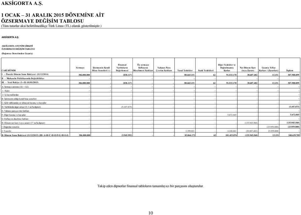AKSİGORTA ANONİM ŞİRKETİ ÖZSERMAYE DEĞİŞİM TABLOSU (Bağımsız Denetimden Geçmiş) CARİ DÖ NEM Sermaye İşletmenin Kendi Hisse Senetleri (-) Finansal Varlıkların Değerlemesi Ö z sermaye Enflasyon
